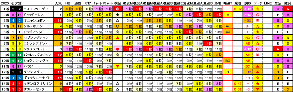 2025　七夕賞　結果まとめ2